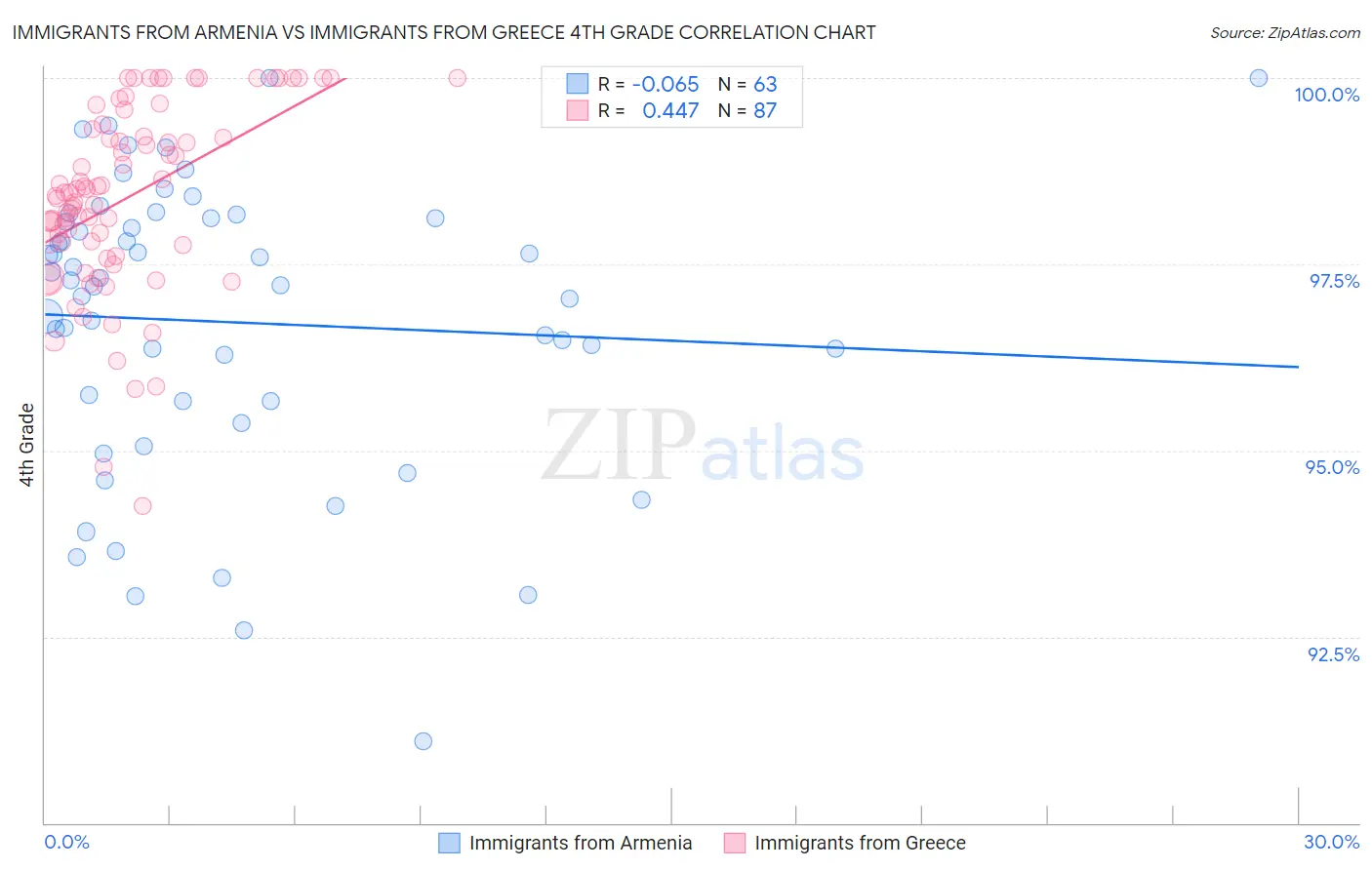 Immigrants from Armenia vs Immigrants from Greece 4th Grade
