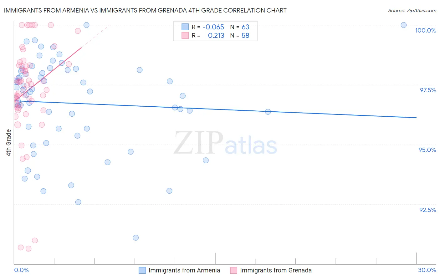 Immigrants from Armenia vs Immigrants from Grenada 4th Grade
