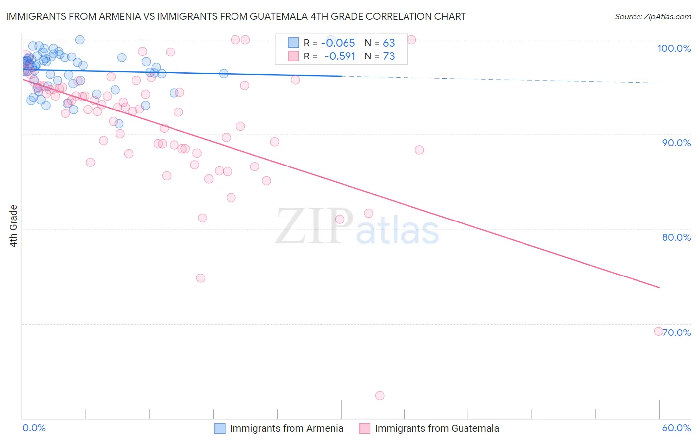 Immigrants from Armenia vs Immigrants from Guatemala 4th Grade