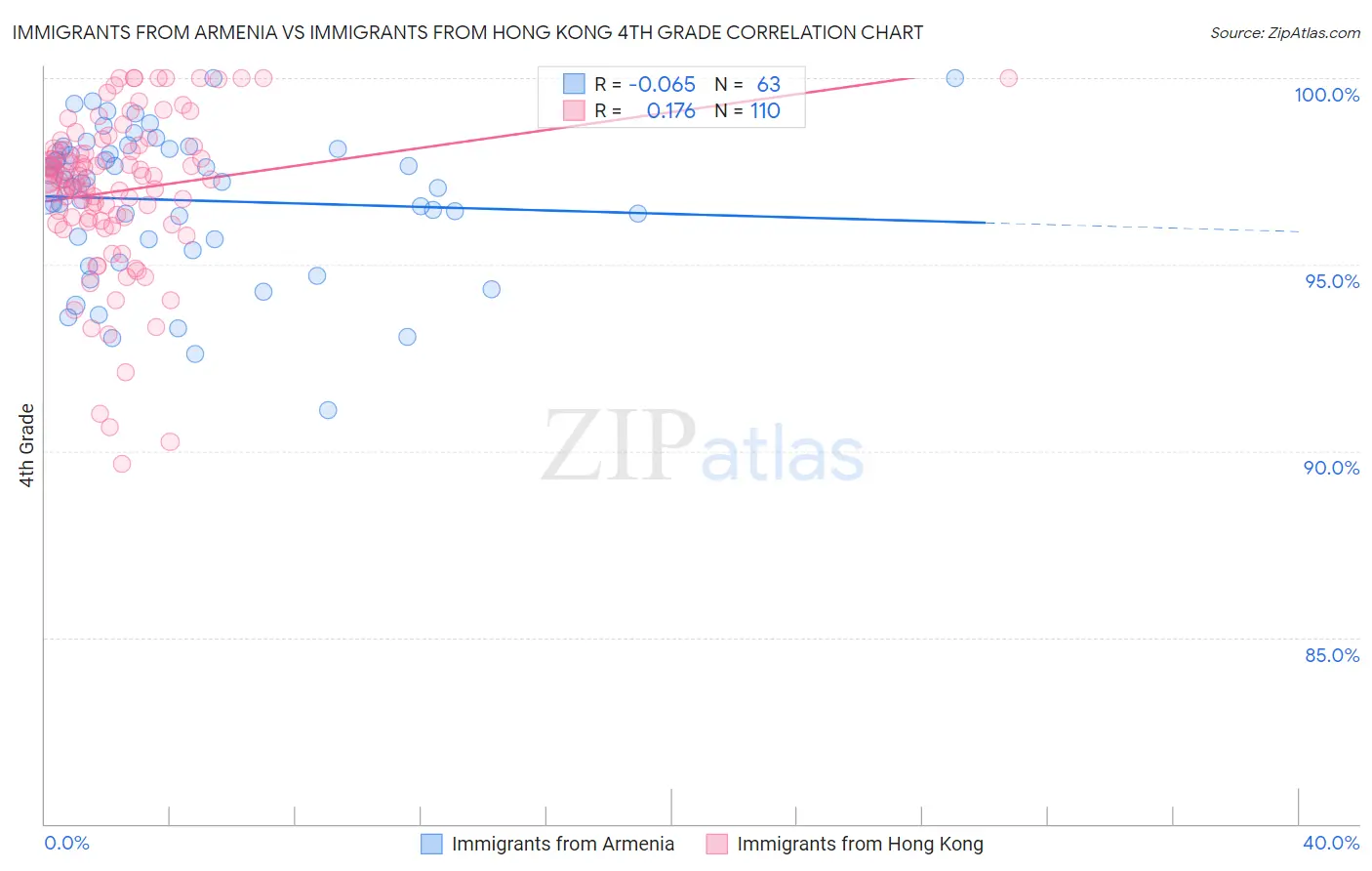 Immigrants from Armenia vs Immigrants from Hong Kong 4th Grade