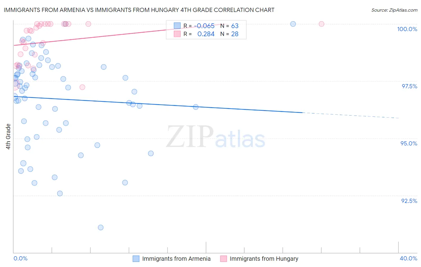 Immigrants from Armenia vs Immigrants from Hungary 4th Grade