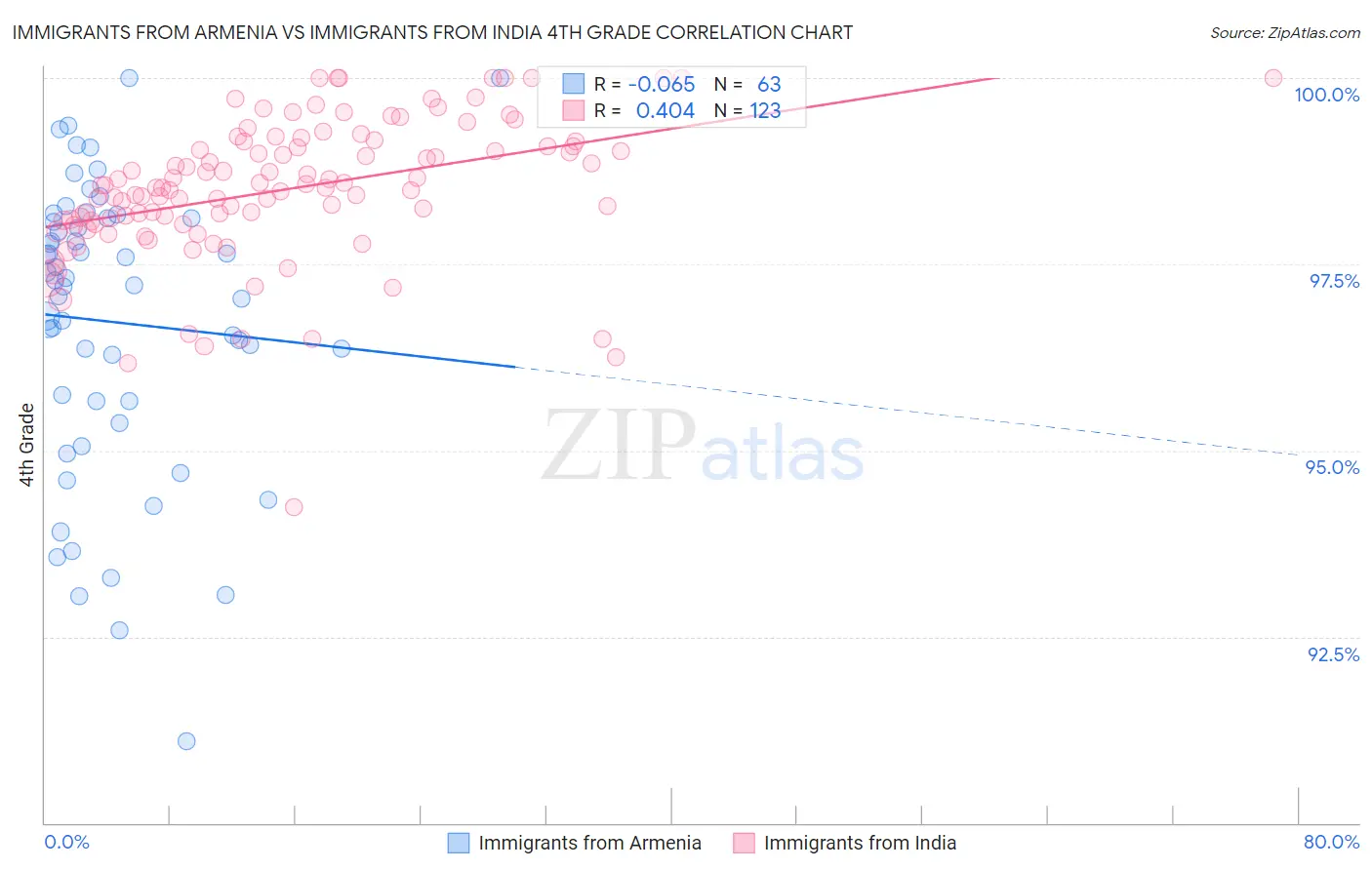 Immigrants from Armenia vs Immigrants from India 4th Grade
