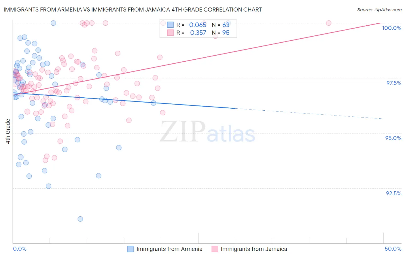 Immigrants from Armenia vs Immigrants from Jamaica 4th Grade