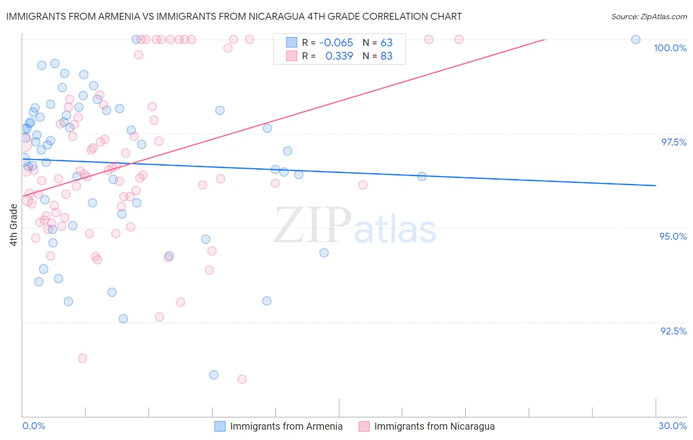 Immigrants from Armenia vs Immigrants from Nicaragua 4th Grade