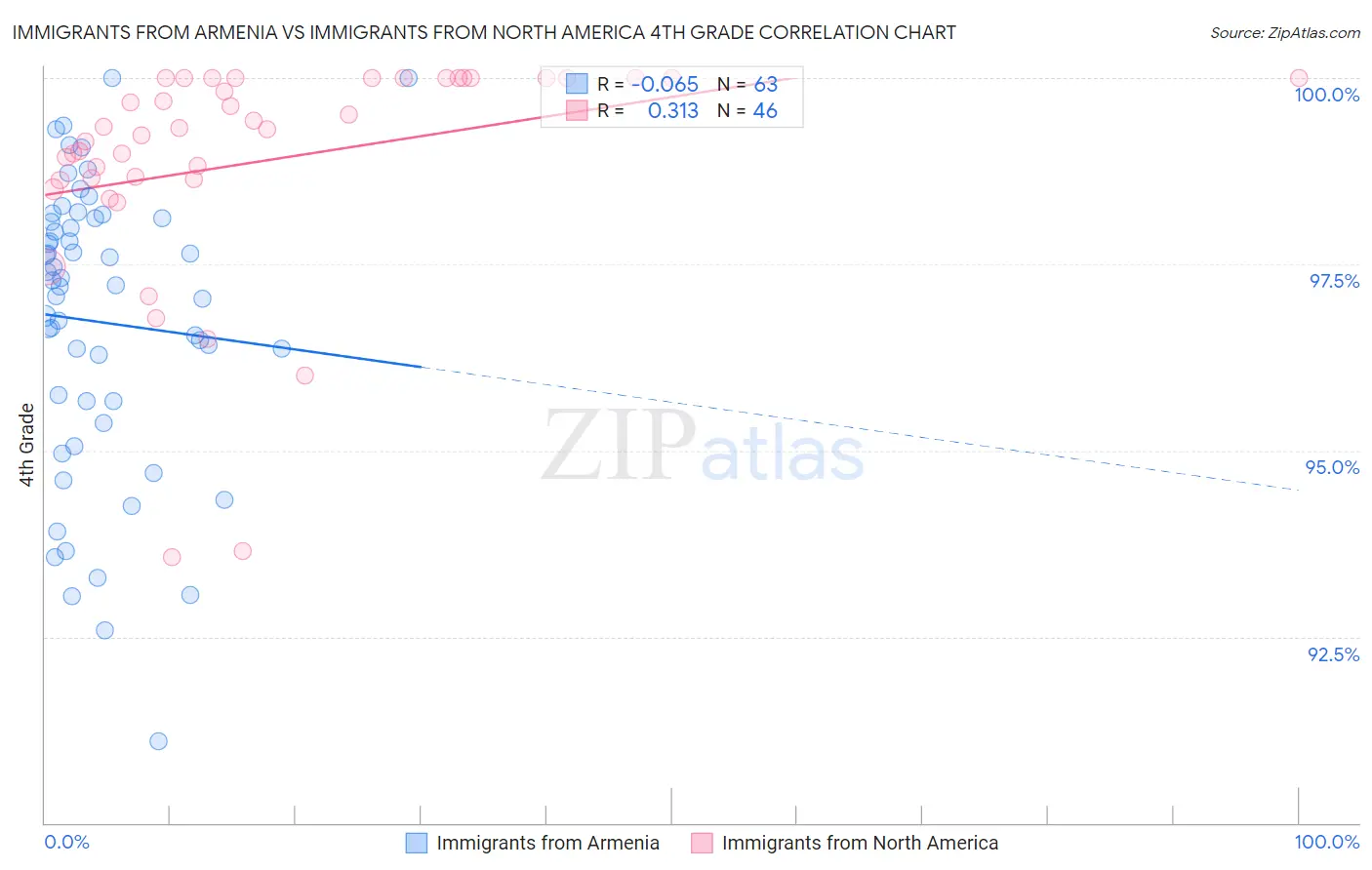 Immigrants from Armenia vs Immigrants from North America 4th Grade