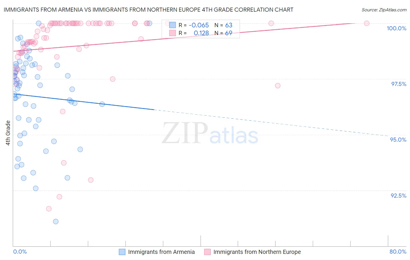 Immigrants from Armenia vs Immigrants from Northern Europe 4th Grade