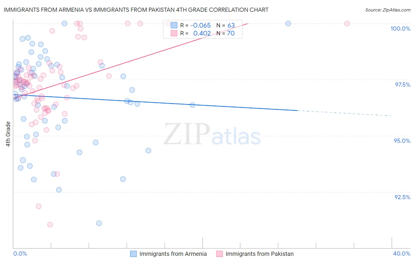Immigrants from Armenia vs Immigrants from Pakistan 4th Grade