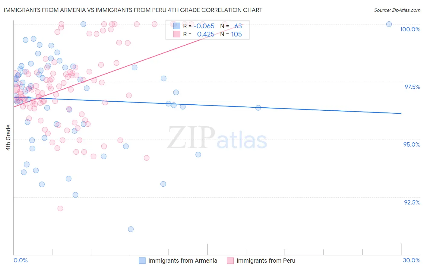 Immigrants from Armenia vs Immigrants from Peru 4th Grade