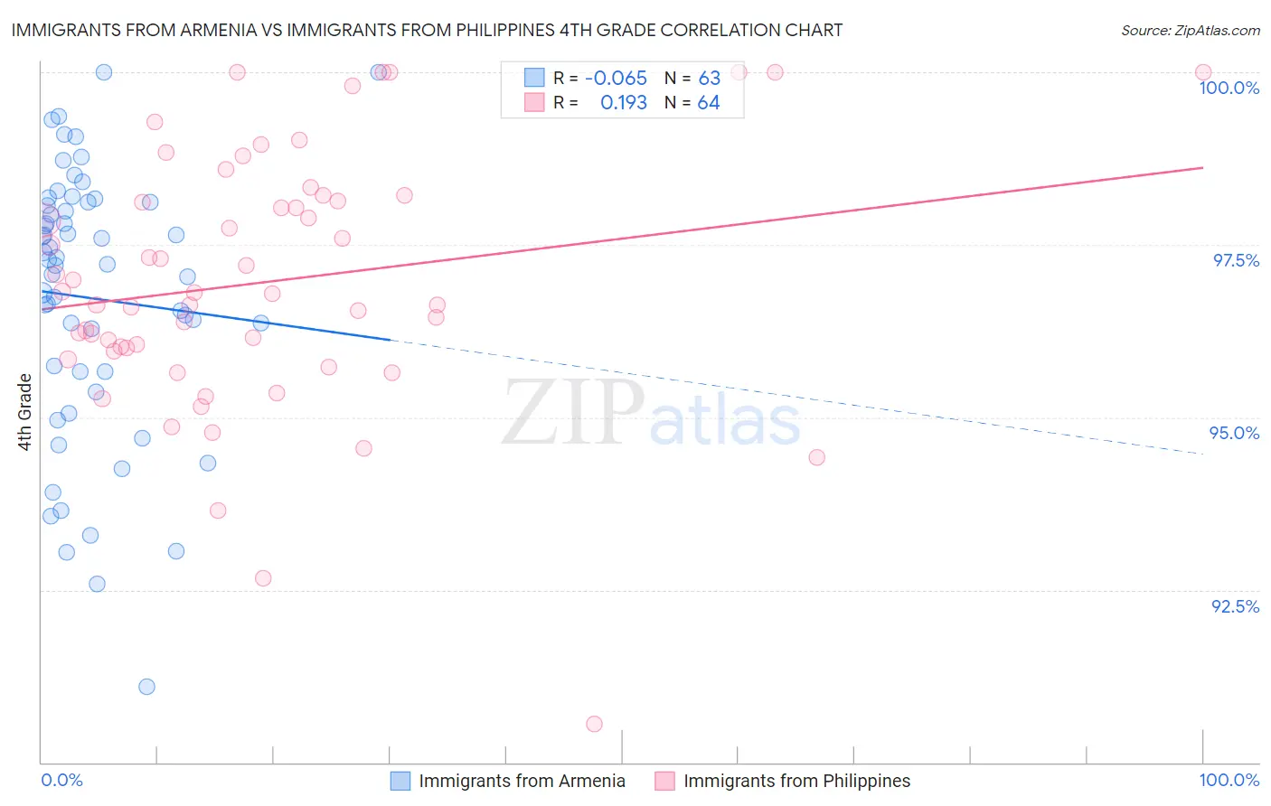 Immigrants from Armenia vs Immigrants from Philippines 4th Grade
