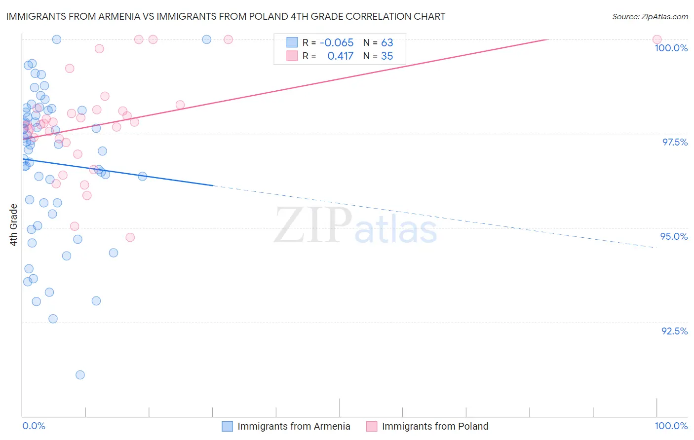 Immigrants from Armenia vs Immigrants from Poland 4th Grade