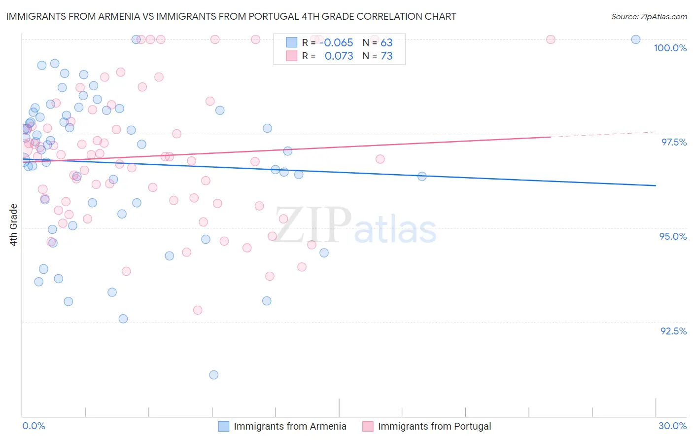 Immigrants from Armenia vs Immigrants from Portugal 4th Grade