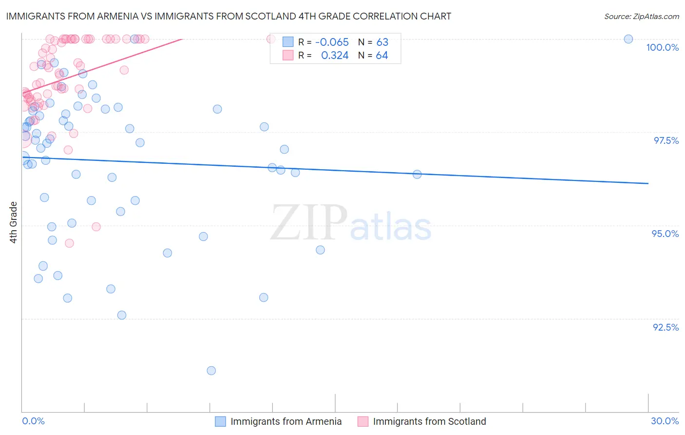 Immigrants from Armenia vs Immigrants from Scotland 4th Grade