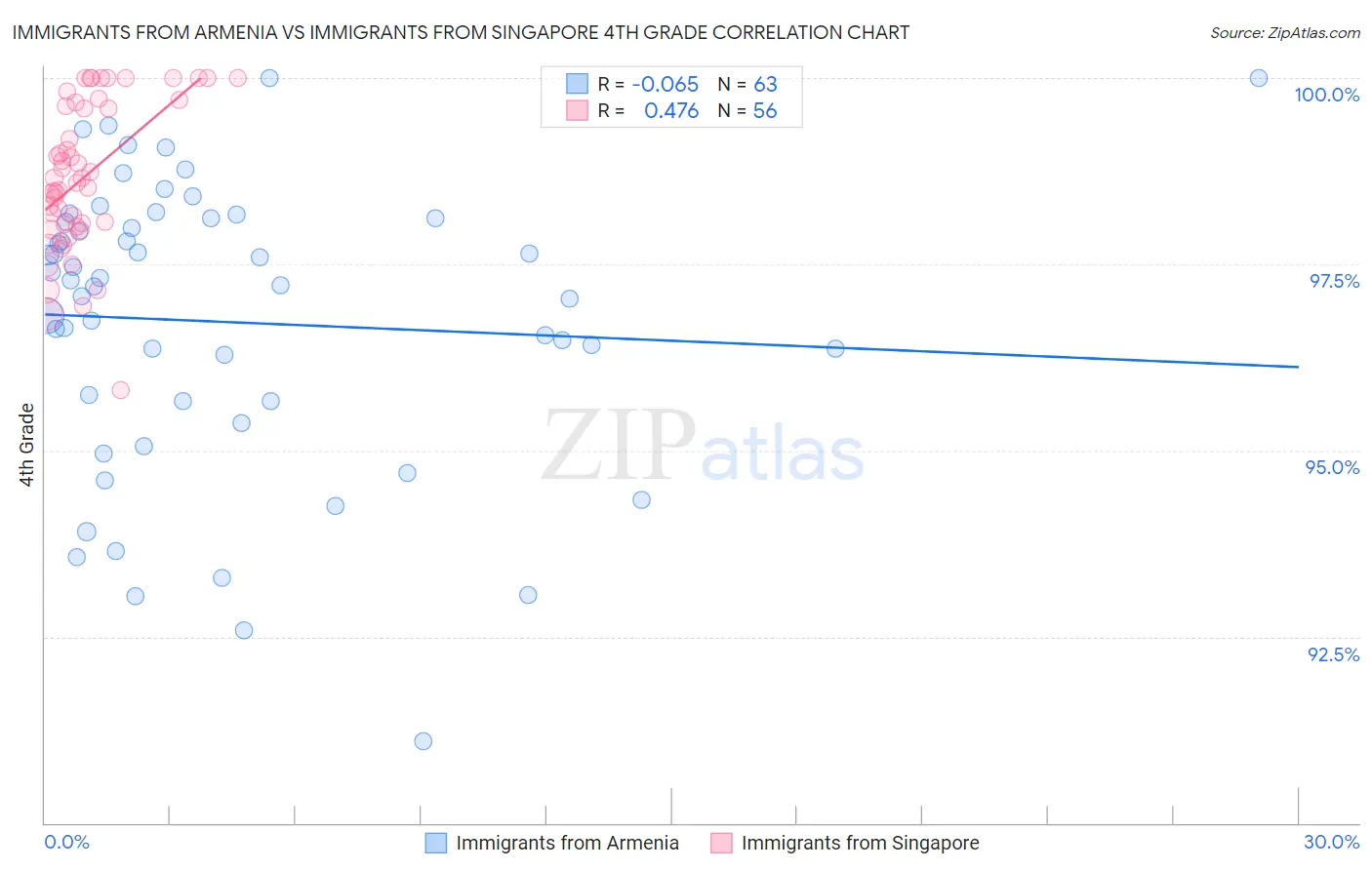 Immigrants from Armenia vs Immigrants from Singapore 4th Grade
