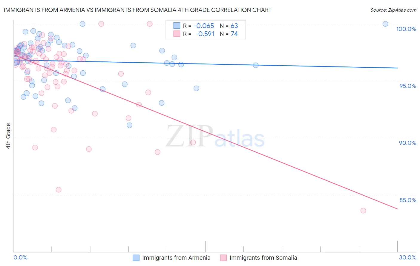 Immigrants from Armenia vs Immigrants from Somalia 4th Grade