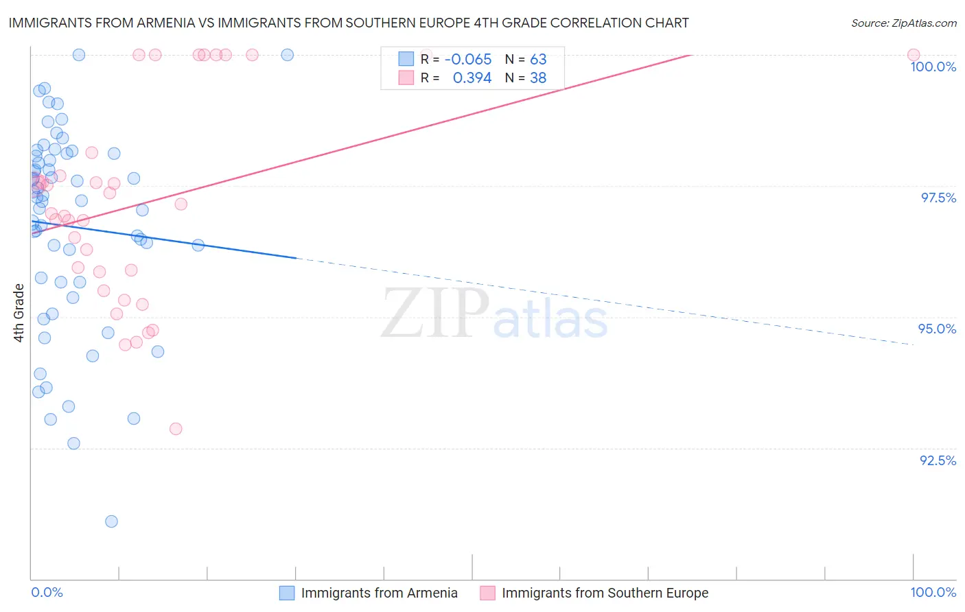 Immigrants from Armenia vs Immigrants from Southern Europe 4th Grade