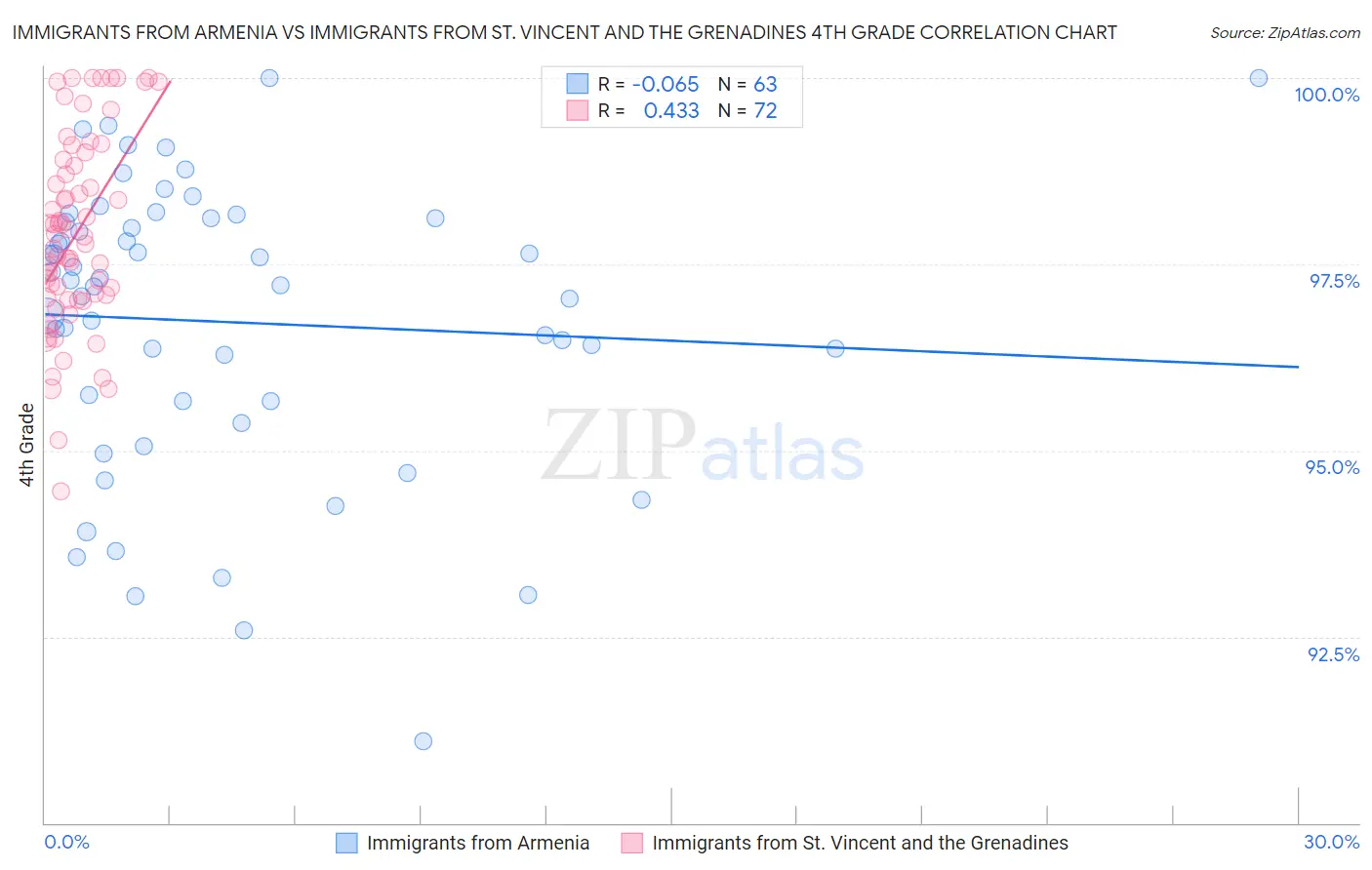 Immigrants from Armenia vs Immigrants from St. Vincent and the Grenadines 4th Grade