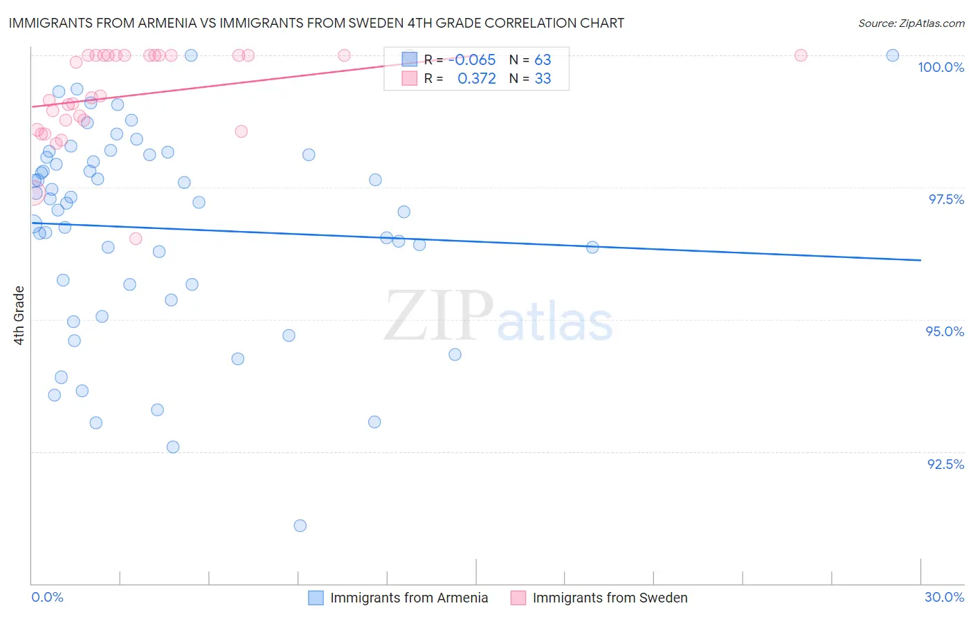 Immigrants from Armenia vs Immigrants from Sweden 4th Grade