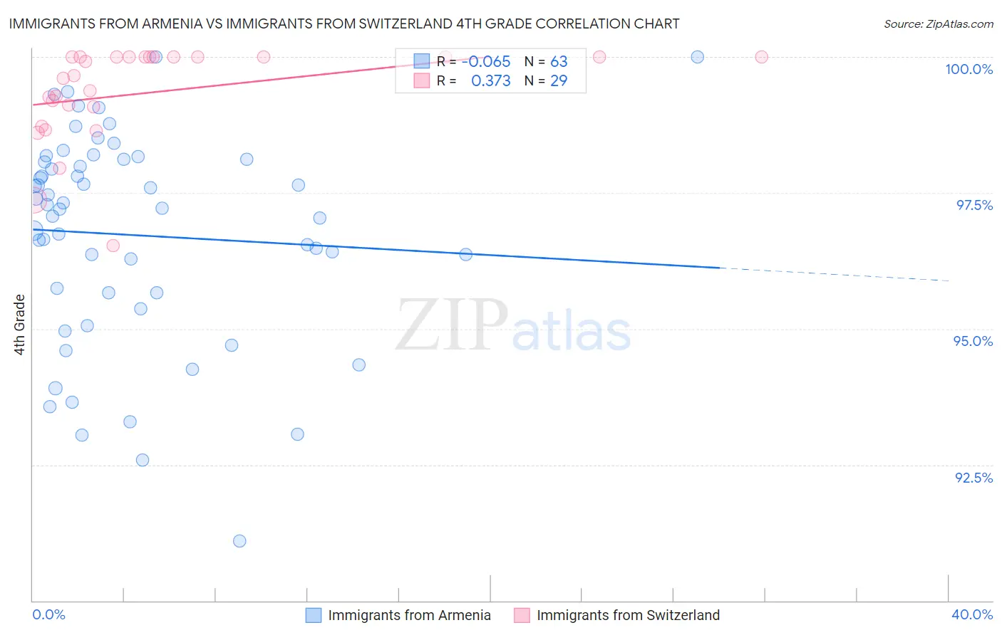 Immigrants from Armenia vs Immigrants from Switzerland 4th Grade