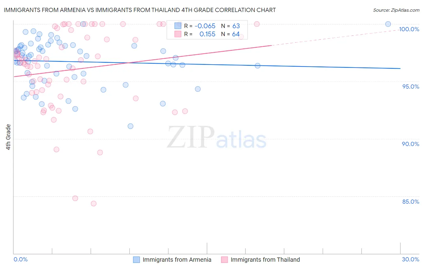 Immigrants from Armenia vs Immigrants from Thailand 4th Grade