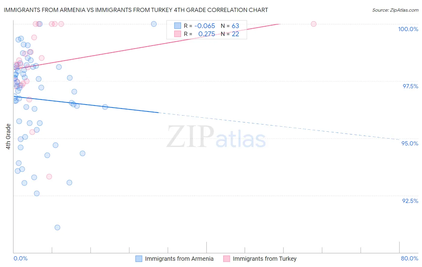 Immigrants from Armenia vs Immigrants from Turkey 4th Grade