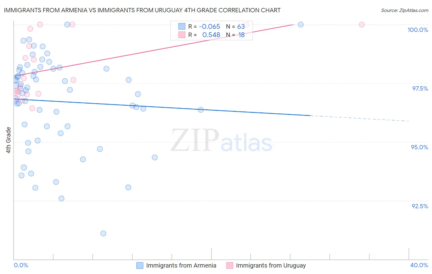 Immigrants from Armenia vs Immigrants from Uruguay 4th Grade