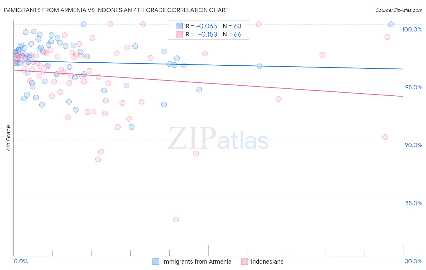 Immigrants from Armenia vs Indonesian 4th Grade