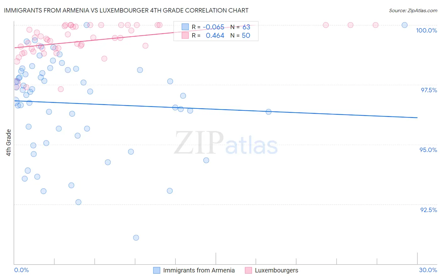 Immigrants from Armenia vs Luxembourger 4th Grade