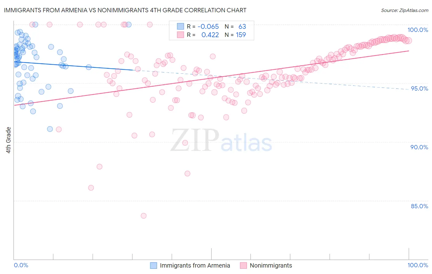 Immigrants from Armenia vs Nonimmigrants 4th Grade