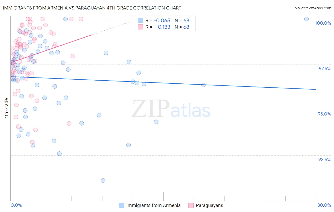 Immigrants from Armenia vs Paraguayan 4th Grade