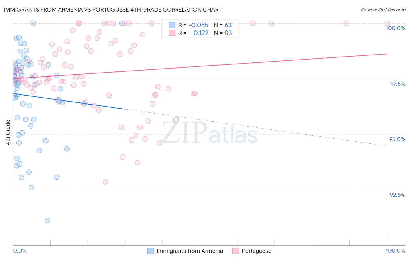 Immigrants from Armenia vs Portuguese 4th Grade