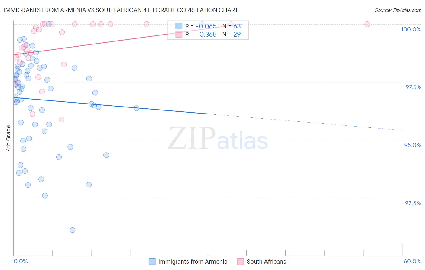 Immigrants from Armenia vs South African 4th Grade