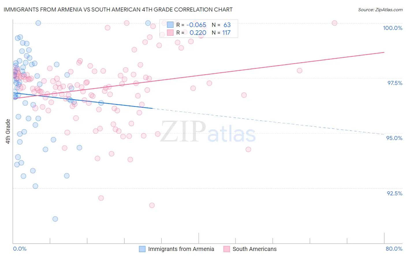 Immigrants from Armenia vs South American 4th Grade