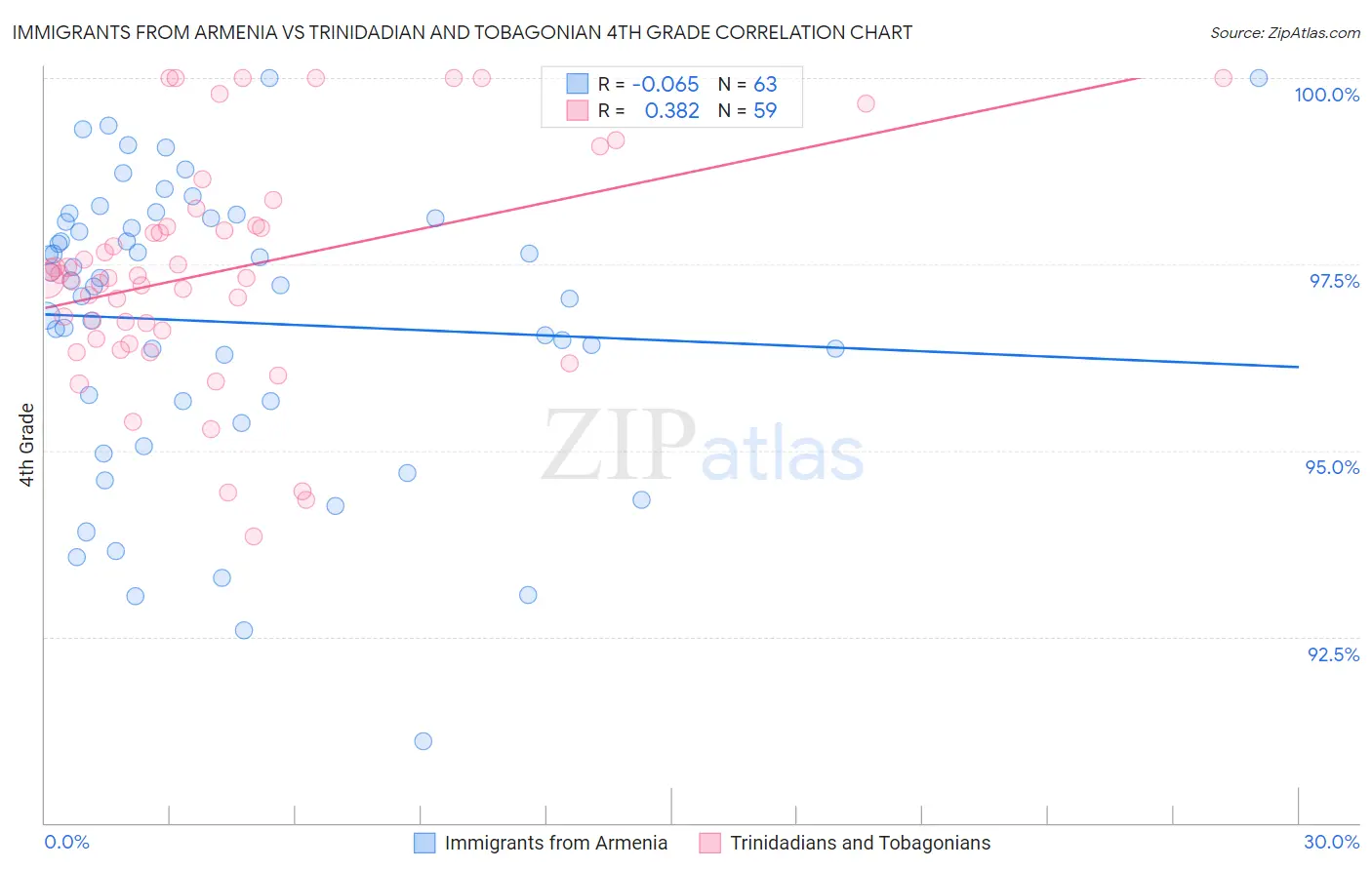 Immigrants from Armenia vs Trinidadian and Tobagonian 4th Grade