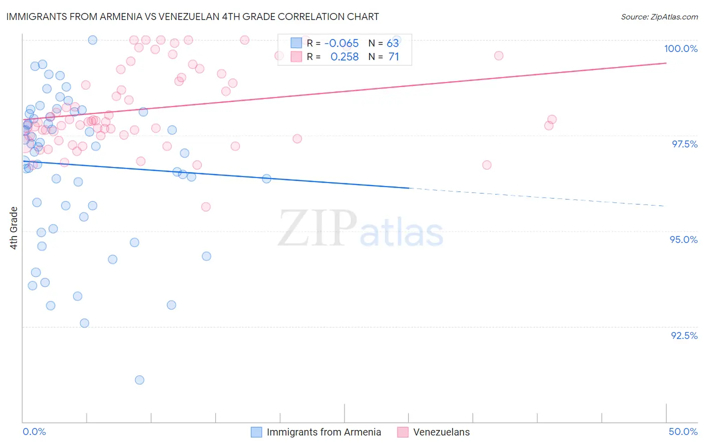 Immigrants from Armenia vs Venezuelan 4th Grade