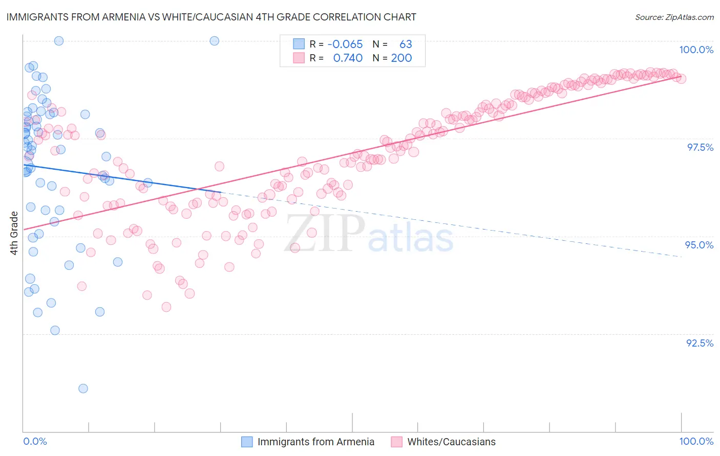 Immigrants from Armenia vs White/Caucasian 4th Grade