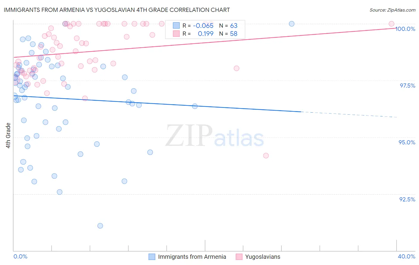 Immigrants from Armenia vs Yugoslavian 4th Grade