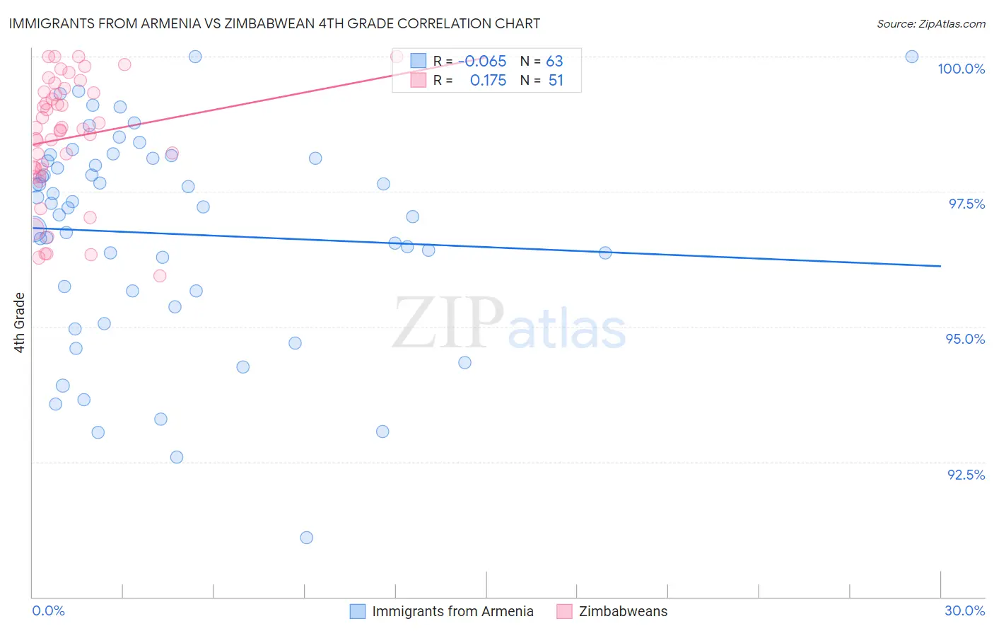 Immigrants from Armenia vs Zimbabwean 4th Grade