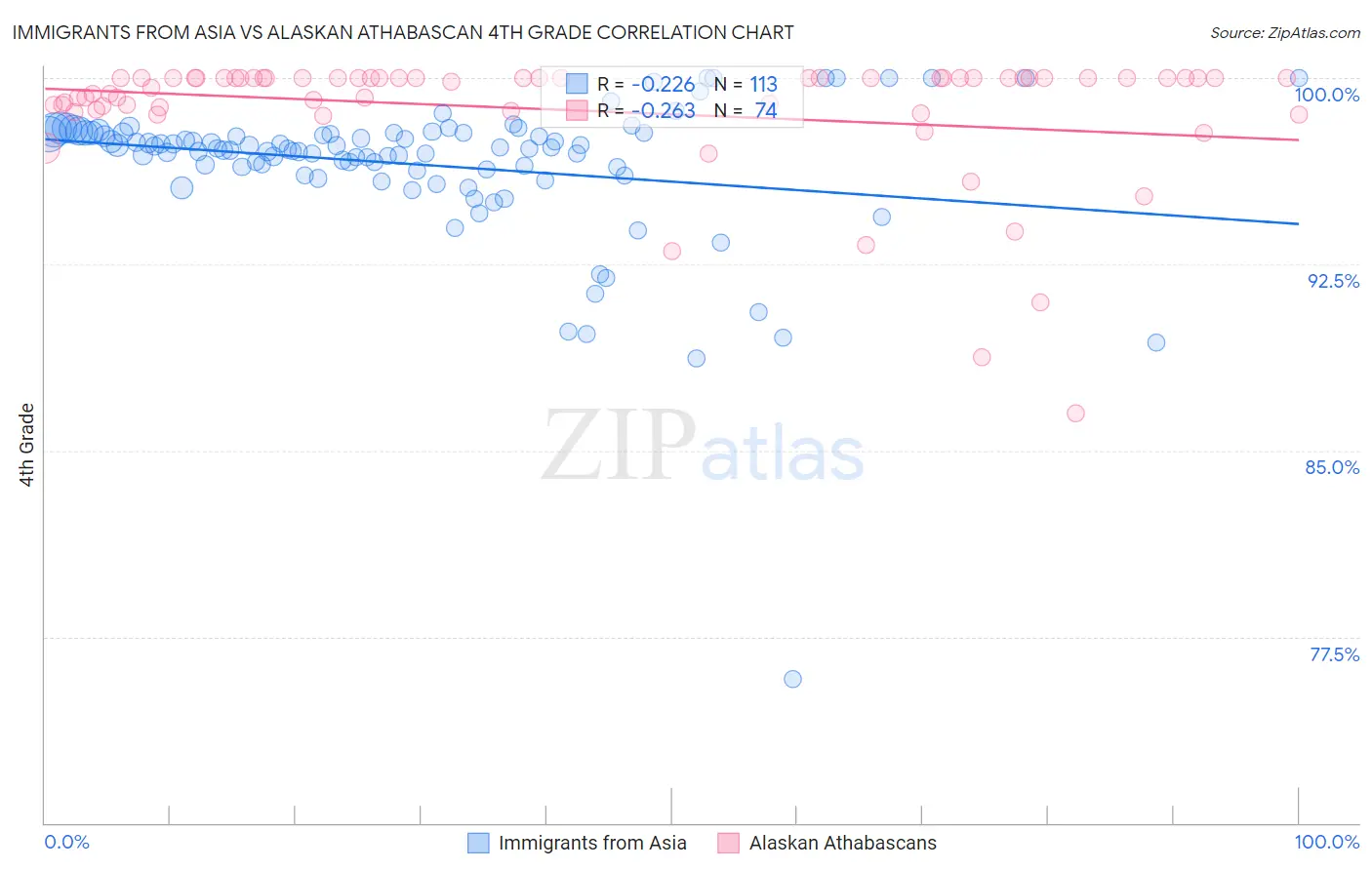Immigrants from Asia vs Alaskan Athabascan 4th Grade