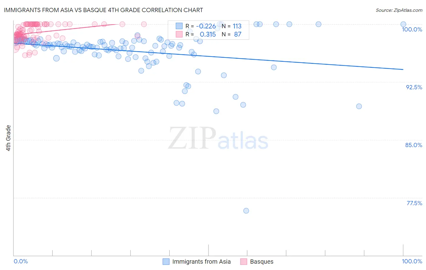 Immigrants from Asia vs Basque 4th Grade