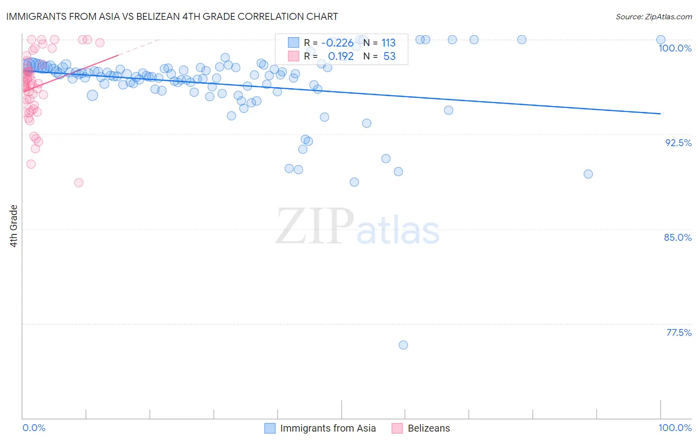 Immigrants from Asia vs Belizean 4th Grade