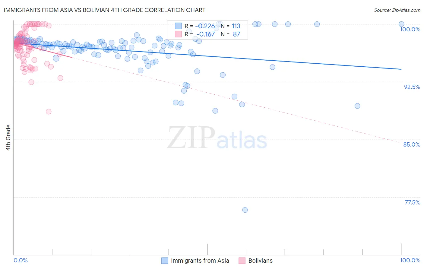 Immigrants from Asia vs Bolivian 4th Grade