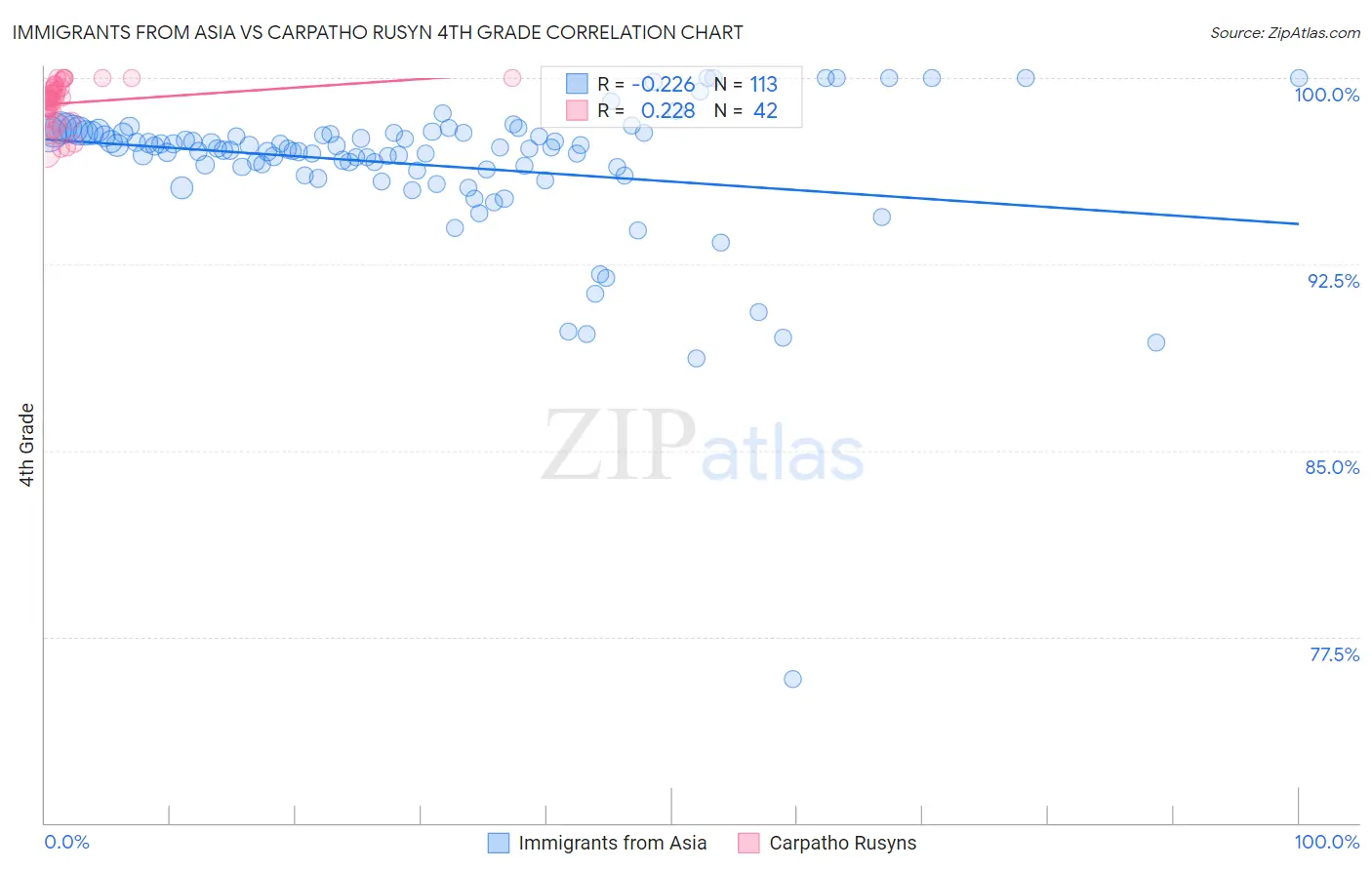 Immigrants from Asia vs Carpatho Rusyn 4th Grade