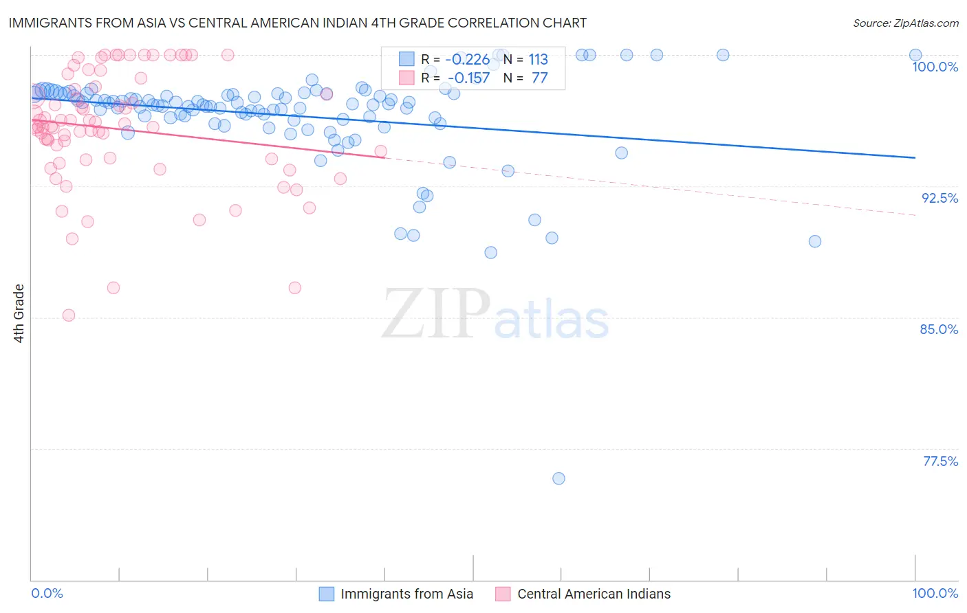 Immigrants from Asia vs Central American Indian 4th Grade