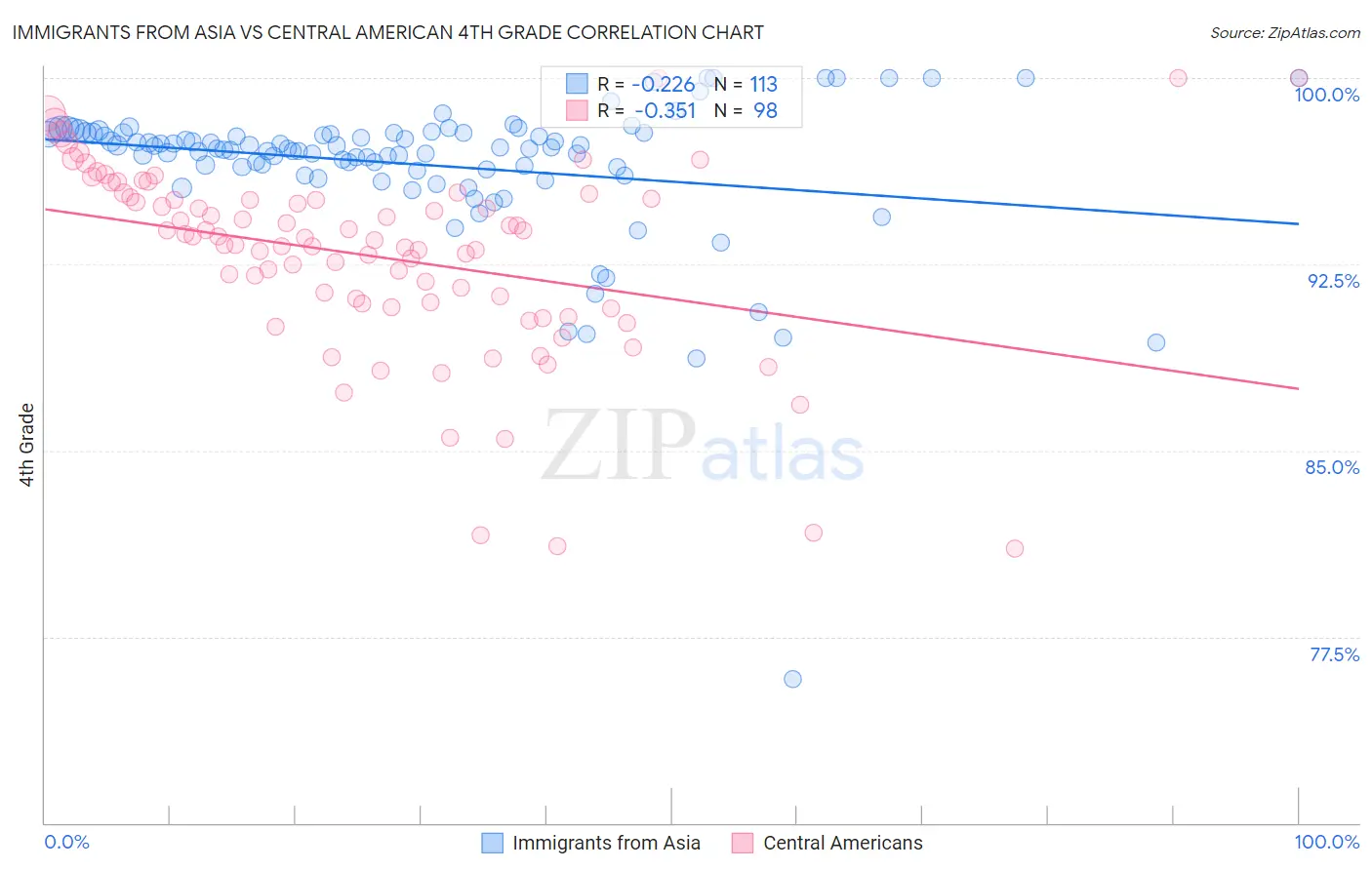 Immigrants from Asia vs Central American 4th Grade