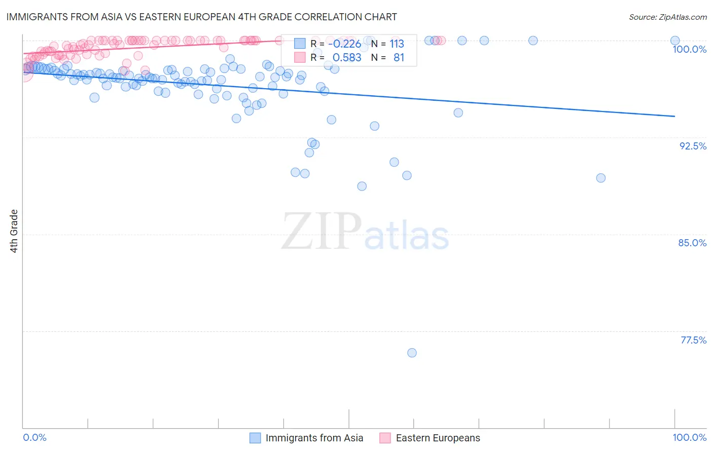 Immigrants from Asia vs Eastern European 4th Grade