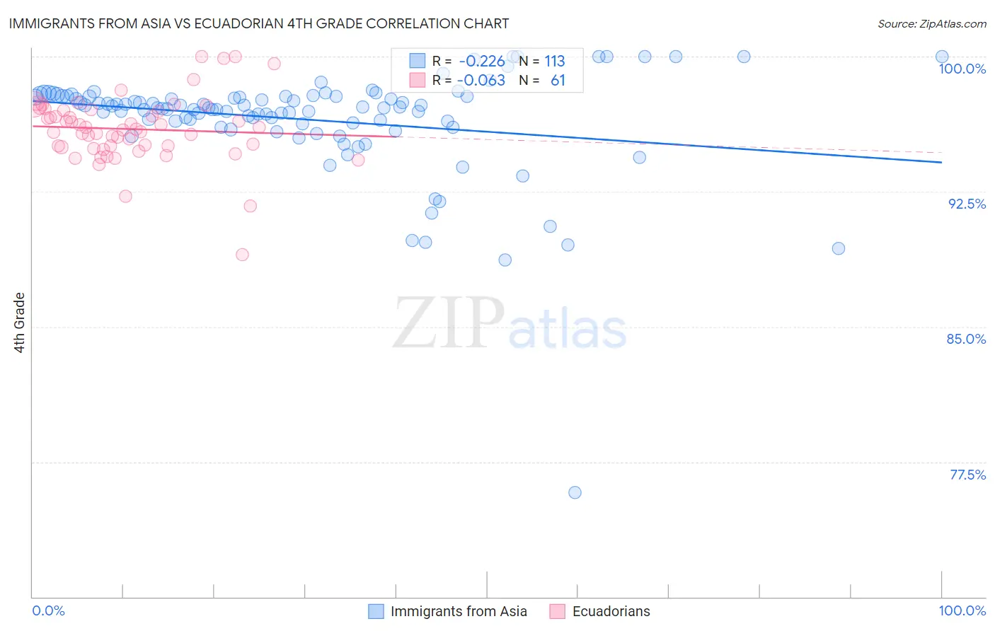 Immigrants from Asia vs Ecuadorian 4th Grade
