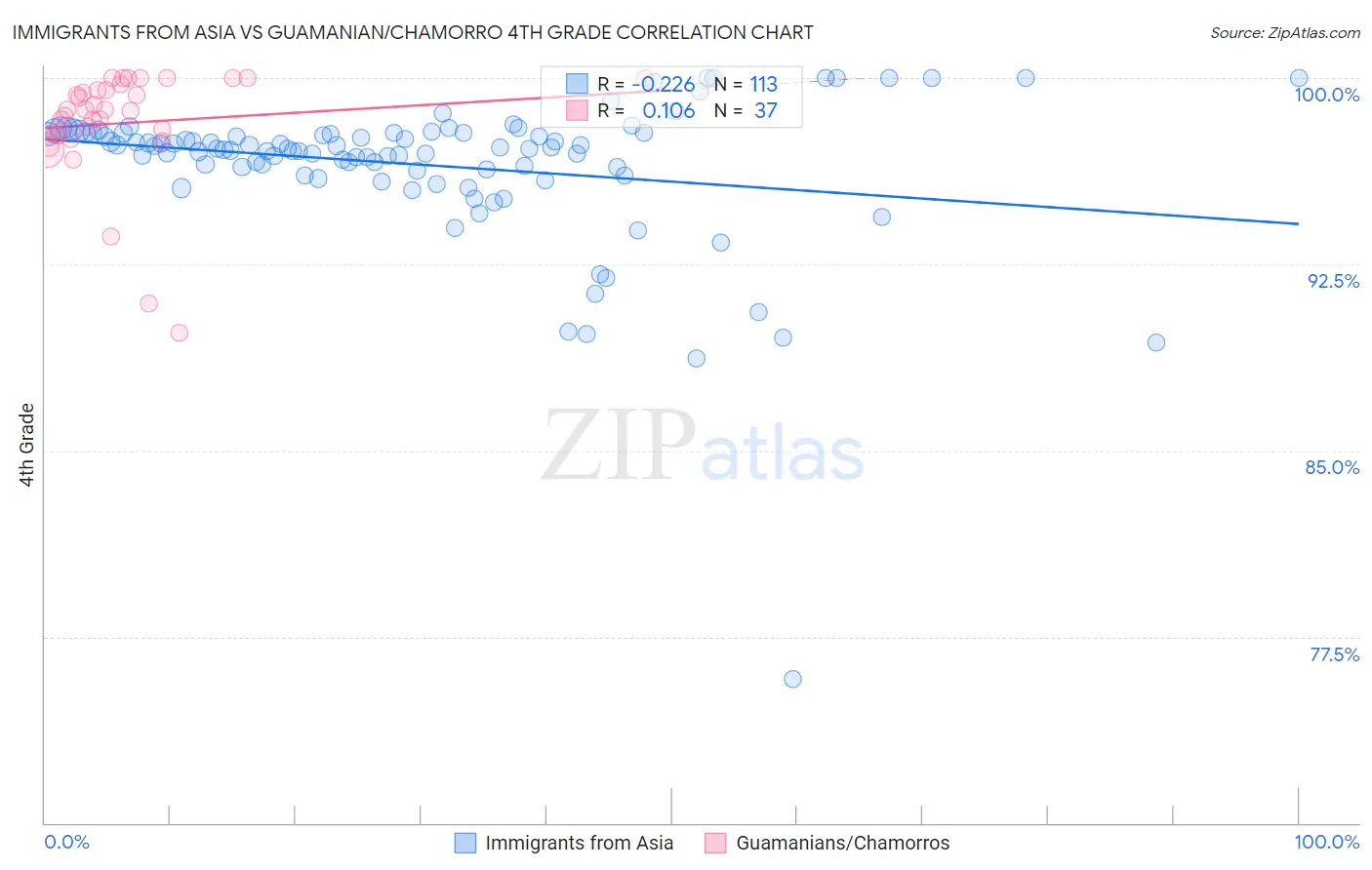 Immigrants from Asia vs Guamanian/Chamorro 4th Grade