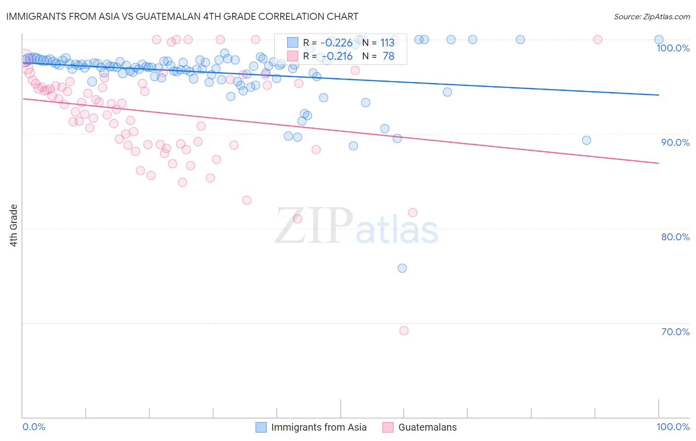 Immigrants from Asia vs Guatemalan 4th Grade