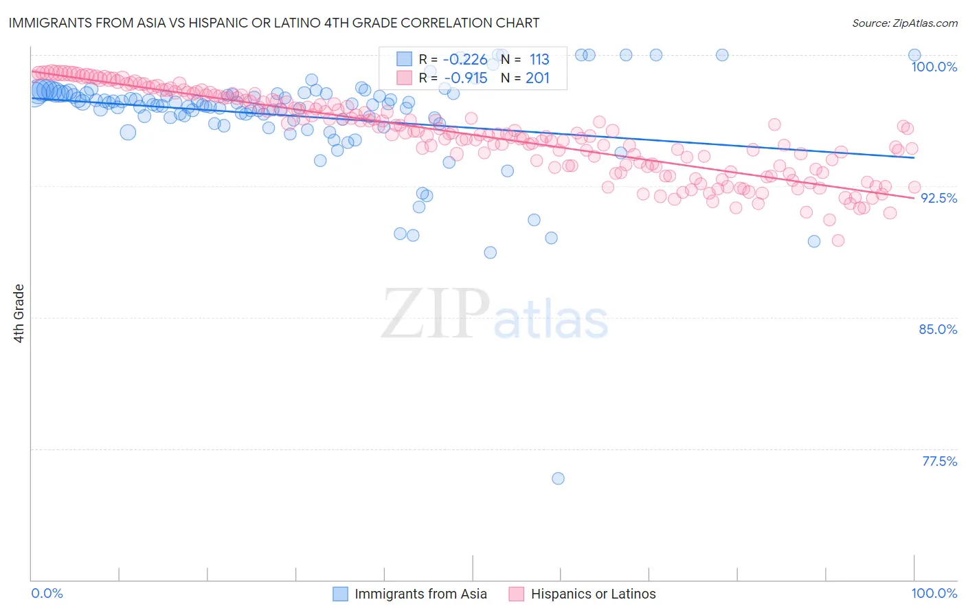 Immigrants from Asia vs Hispanic or Latino 4th Grade