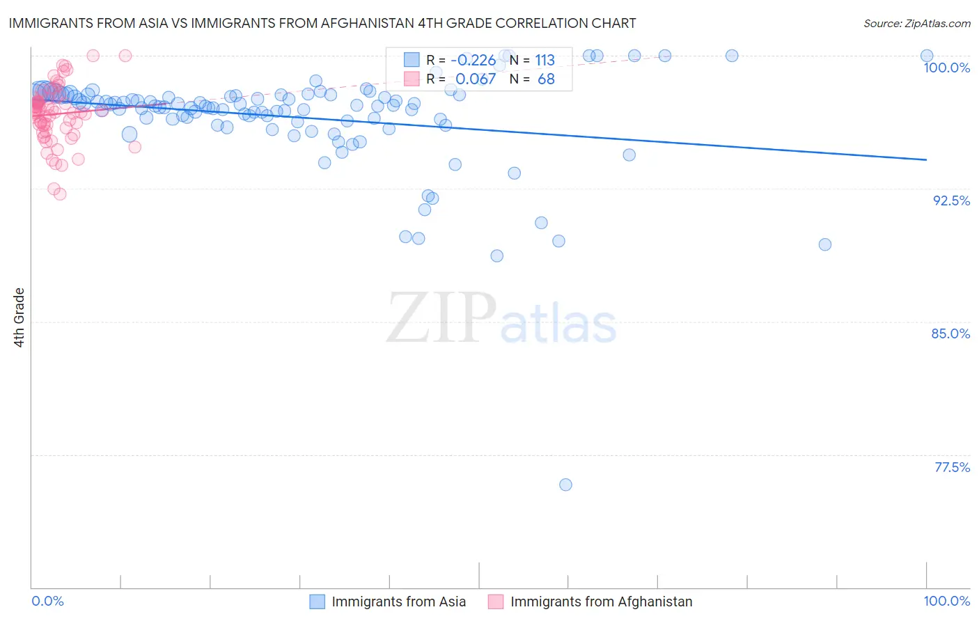 Immigrants from Asia vs Immigrants from Afghanistan 4th Grade